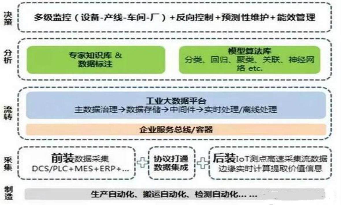 智能制造下一个风口：工业智能