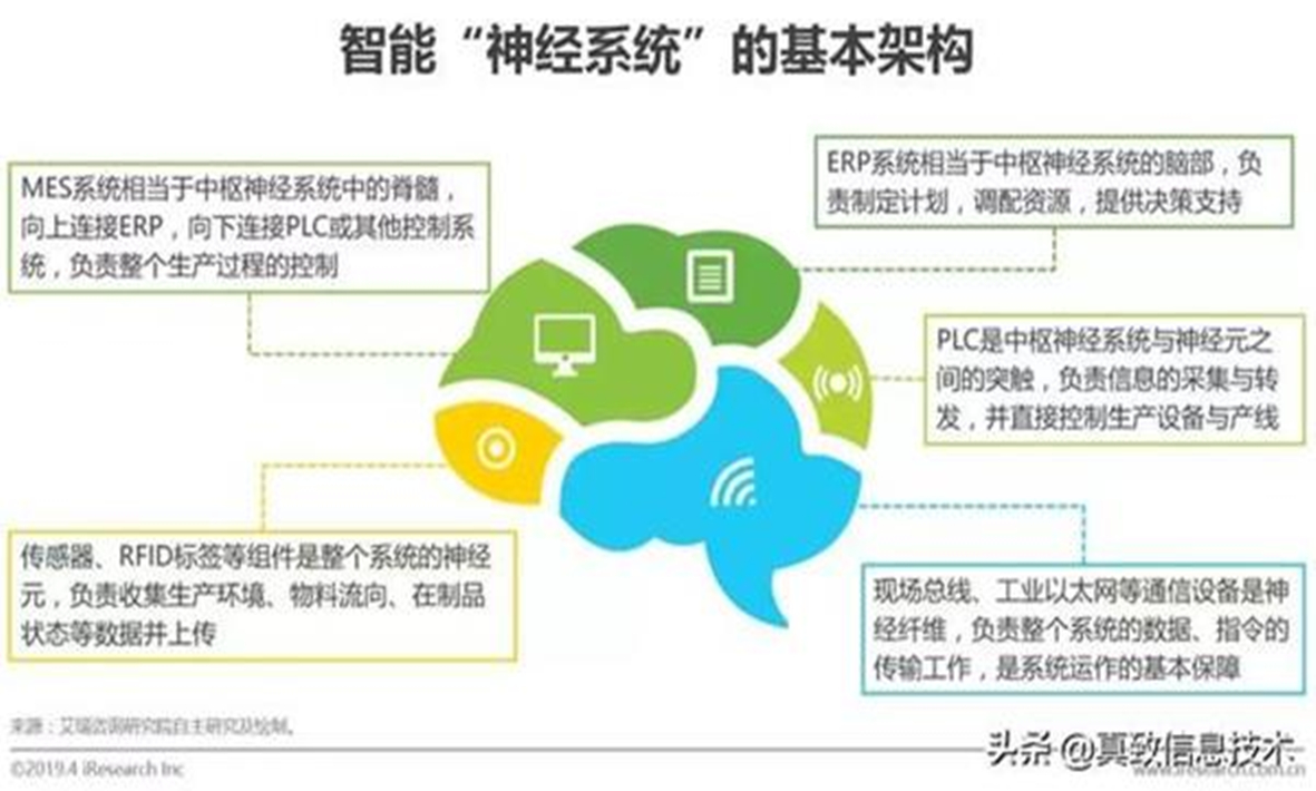 智能制造系统的灵魂——智能“神经系统”