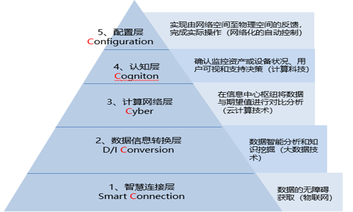 实施智能制造需要考虑什么？