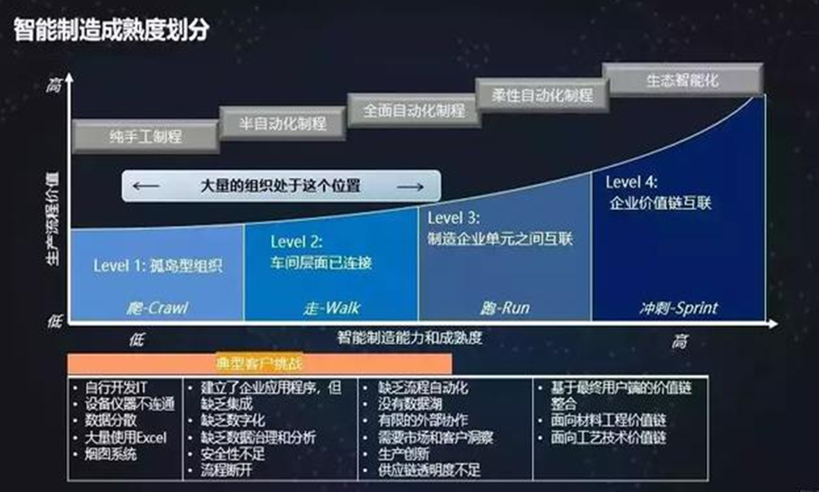 解读：传统制造业转型过程中的痛点与挑战